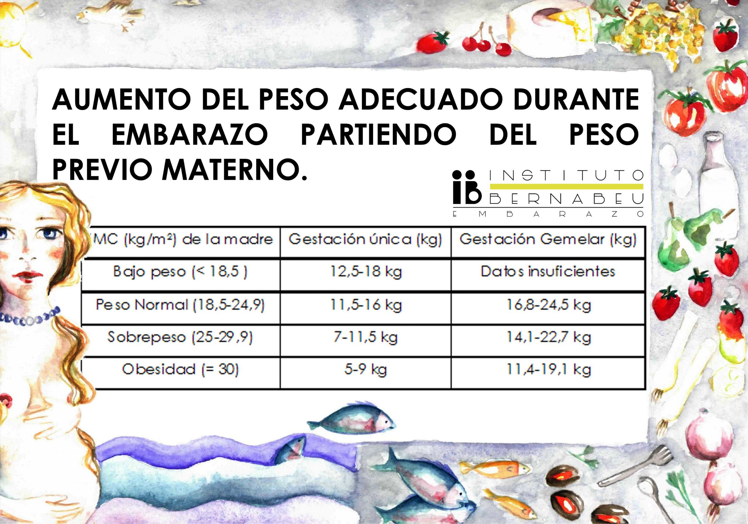 Aumento Adecuado De Peso Durante El Embarazo